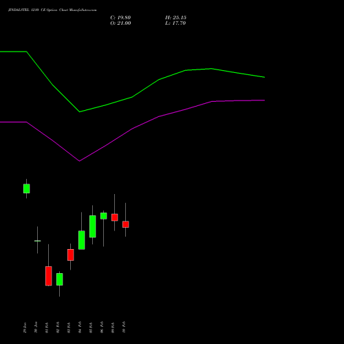 JINDALSTEL 1210 CE (CALL) 24 February 2026 options price chart analysis Jindal Steel & Power Limited 
