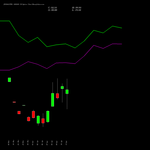 JINDALSTEL 1220.00 CE (CALL) 28 April 2026 options price chart analysis Jindal Steel & Power Limited 