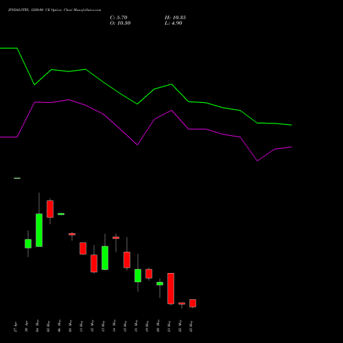 JINDALSTEL 1220.00 CE (CALL) 26 May 2026 options price chart analysis Jindal Steel & Power Limited 