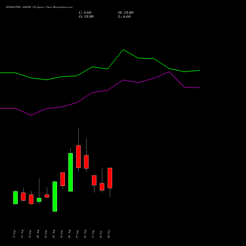 JINDALSTEL 1220.00 CE (CALL) 29 September 2026 options price chart analysis Jindal Steel & Power Limited 