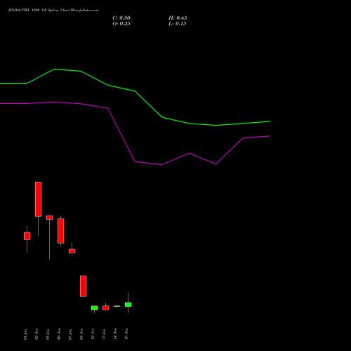 JINDALSTEL 1220 CE (CALL) 27 January 2026 options price chart analysis Jindal Steel & Power Limited 