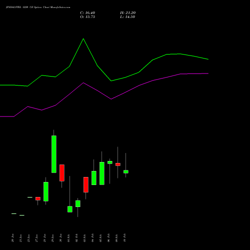 JINDALSTEL 1220 CE (CALL) 24 February 2026 options price chart analysis Jindal Steel & Power Limited 