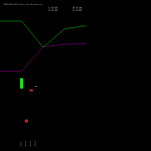 JINDALSTEL 1220 CE (CALL) 30 March 2026 options price chart analysis Jindal Steel & Power Limited 