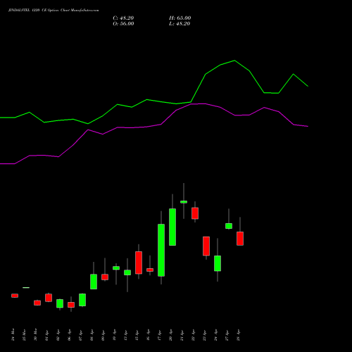 JINDALSTEL 1220 CE (CALL) 28 April 2026 options price chart analysis Jindal Steel & Power Limited 