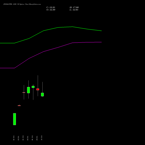 JINDALSTEL 1230 CE (CALL) 24 February 2026 options price chart analysis Jindal Steel & Power Limited 