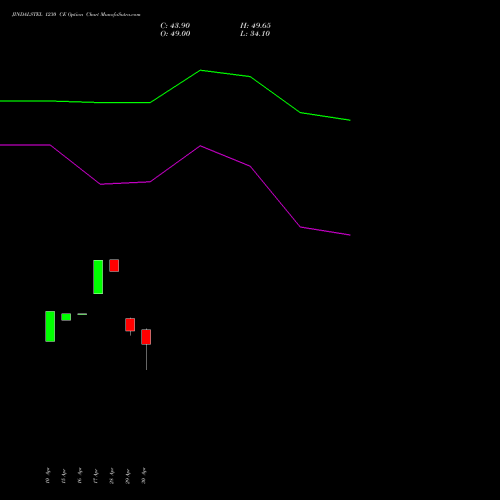 JINDALSTEL 1230 CE (CALL) 26 May 2026 options price chart analysis Jindal Steel & Power Limited 
