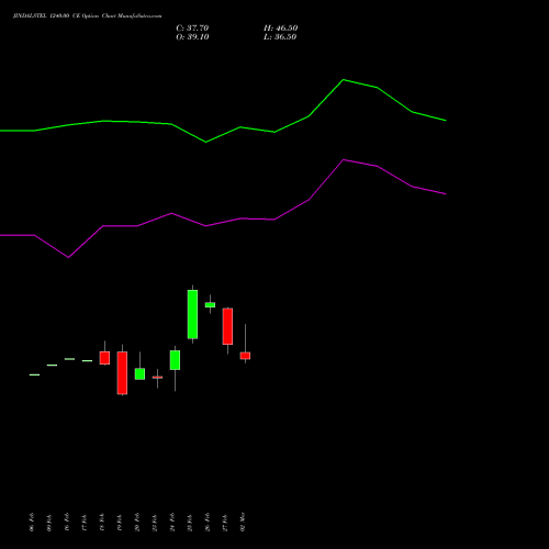 JINDALSTEL 1240.00 CE (CALL) 30 March 2026 options price chart analysis Jindal Steel & Power Limited 