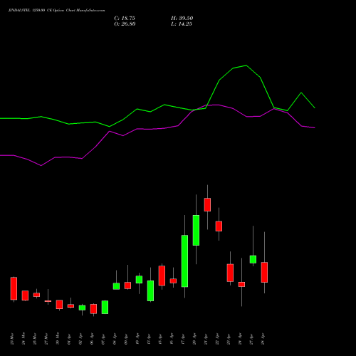 JINDALSTEL 1250.00 CE (CALL) 28 April 2026 options price chart analysis Jindal Steel & Power Limited 