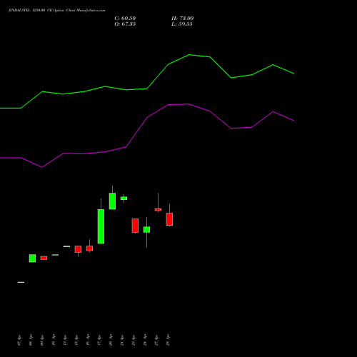 JINDALSTEL 1250.00 CE (CALL) 26 May 2026 options price chart analysis Jindal Steel & Power Limited 