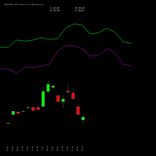 JINDALSTEL 1250 CE (CALL) 26 May 2026 options price chart analysis Jindal Steel & Power Limited 