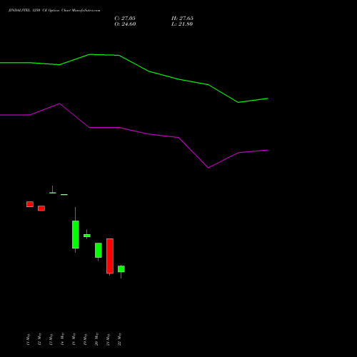 JINDALSTEL 1250 CE (CALL) 30 June 2026 options price chart analysis Jindal Steel & Power Limited 