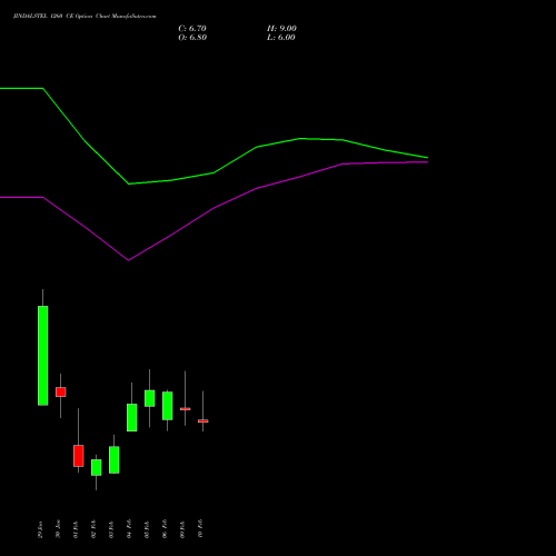 JINDALSTEL 1260 CE (CALL) 24 February 2026 options price chart analysis Jindal Steel & Power Limited 