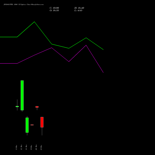 JINDALSTEL 1260 CE (CALL) 28 April 2026 options price chart analysis Jindal Steel & Power Limited 