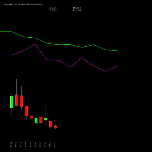 JINDALSTEL 1260 CE (CALL) 29 September 2026 options price chart analysis Jindal Steel & Power Limited 