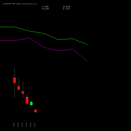 JINDALSTEL 1260 CE (CALL) 27 October 2026 options price chart analysis Jindal Steel & Power Limited 