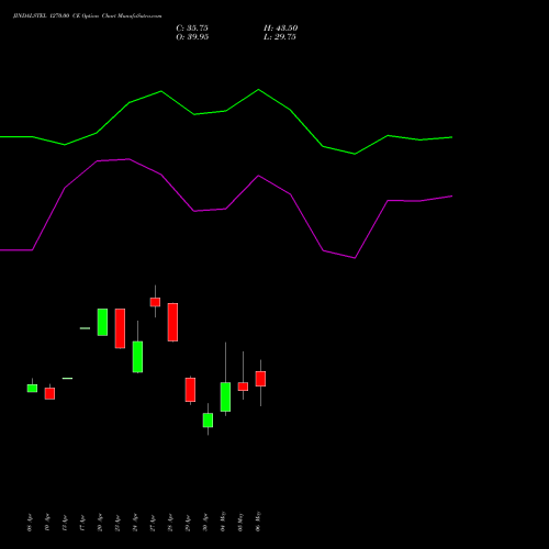 JINDALSTEL 1270.00 CE (CALL) 26 May 2026 options price chart analysis Jindal Steel & Power Limited 