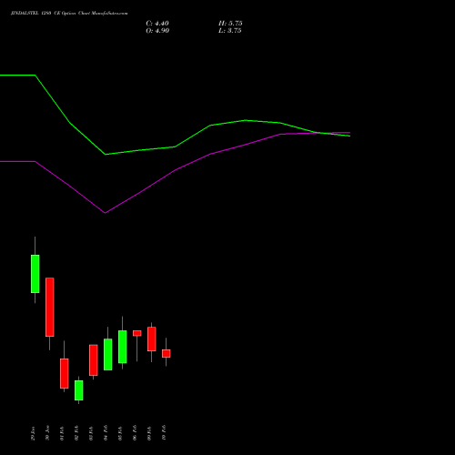 JINDALSTEL 1280 CE (CALL) 24 February 2026 options price chart analysis Jindal Steel & Power Limited 