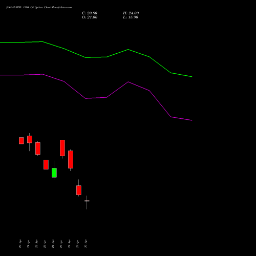 JINDALSTEL 1290 CE (CALL) 26 May 2026 options price chart analysis Jindal Steel & Power Limited 