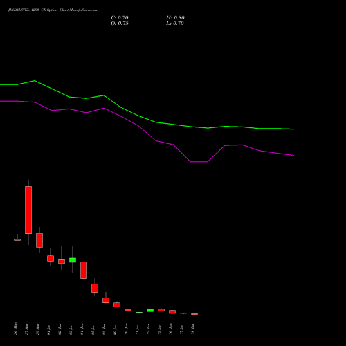 JINDALSTEL 1290 CE (CALL) 30 June 2026 options price chart analysis Jindal Steel & Power Limited 