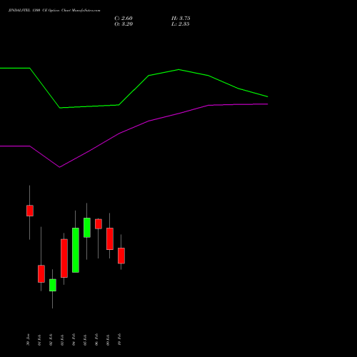JINDALSTEL 1300 CE (CALL) 24 February 2026 options price chart analysis Jindal Steel & Power Limited 