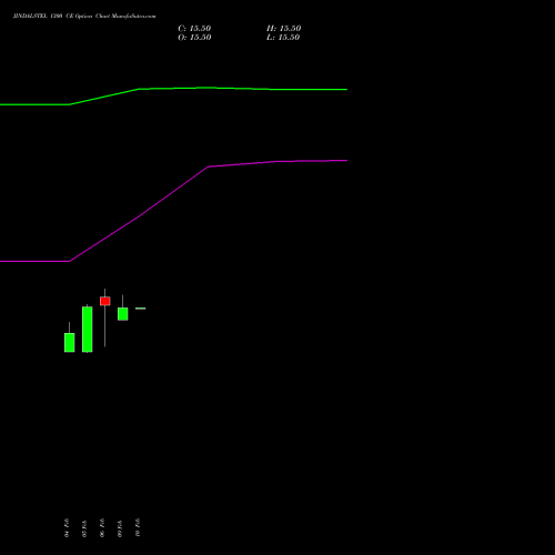 JINDALSTEL 1300 CE (CALL) 30 March 2026 options price chart analysis Jindal Steel & Power Limited 