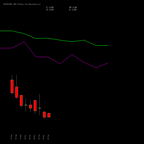 JINDALSTEL 1300 CE (CALL) 29 September 2026 options price chart analysis Jindal Steel & Power Limited 