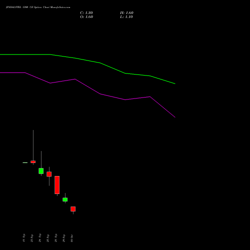 JINDALSTEL 1300 CE (CALL) 27 October 2026 options price chart analysis Jindal Steel & Power Limited 