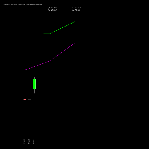 JINDALSTEL 1310 CE (CALL) 30 March 2026 options price chart analysis Jindal Steel & Power Limited 