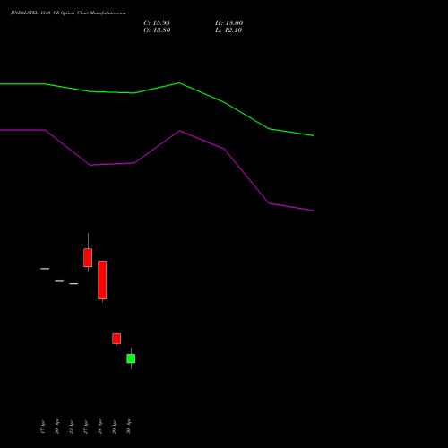 JINDALSTEL 1310 CE (CALL) 26 May 2026 options price chart analysis Jindal Steel & Power Limited 