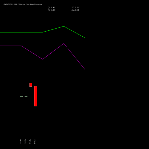 JINDALSTEL 1320 CE (CALL) 28 April 2026 options price chart analysis Jindal Steel & Power Limited 