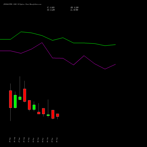 JINDALSTEL 1320 CE (CALL) 29 September 2026 options price chart analysis Jindal Steel & Power Limited 