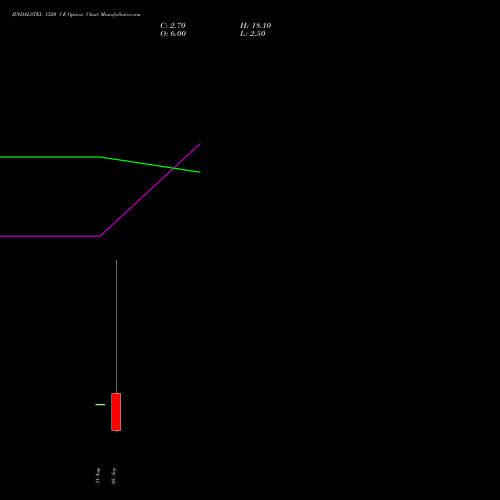 JINDALSTEL 1320 CE (CALL) 27 October 2026 options price chart analysis Jindal Steel & Power Limited 