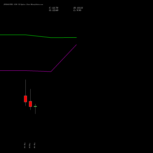JINDALSTEL 1330 CE (CALL) 26 May 2026 options price chart analysis Jindal Steel & Power Limited 