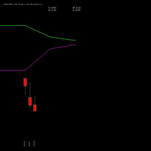 JINDALSTEL 1340 CE (CALL) 24 February 2026 options price chart analysis Jindal Steel & Power Limited 