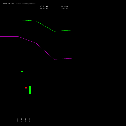 JINDALSTEL 1350 CE (CALL) 26 May 2026 options price chart analysis Jindal Steel & Power Limited 