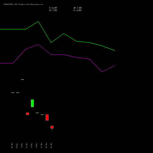 JINDALSTEL 1350 CE (CALL) 30 June 2026 options price chart analysis Jindal Steel & Power Limited 
