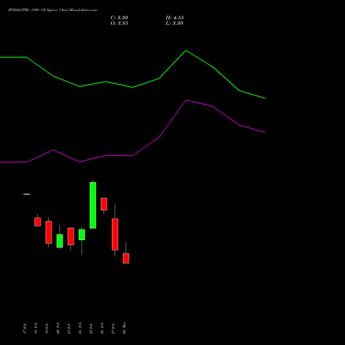 JINDALSTEL 1380 CE (CALL) 30 March 2026 options price chart analysis Jindal Steel & Power Limited 