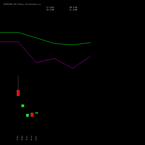 JINDALSTEL 1380 CE (CALL) 30 June 2026 options price chart analysis Jindal Steel & Power Limited 