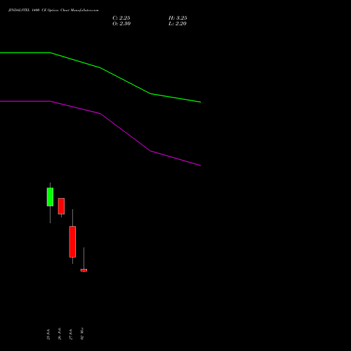 JINDALSTEL 1400 CE (CALL) 30 March 2026 options price chart analysis Jindal Steel & Power Limited 