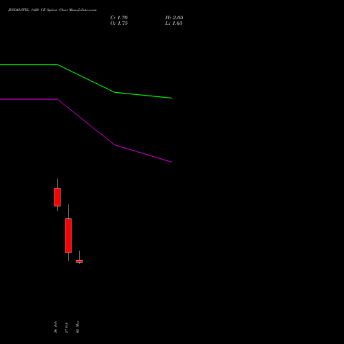 JINDALSTEL 1420 CE (CALL) 30 March 2026 options price chart analysis Jindal Steel & Power Limited 