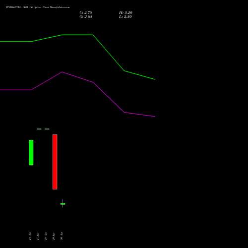 JINDALSTEL 1420 CE (CALL) 26 May 2026 options price chart analysis Jindal Steel & Power Limited 