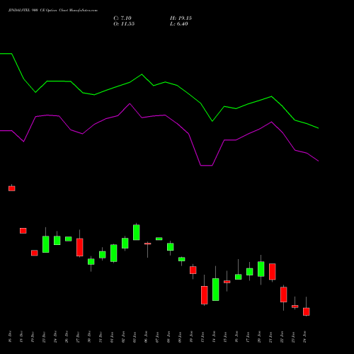 JINDALSTEL 900 CE CALL indicators chart analysis Jindal Steel & Power Limited options price chart strike 900 CALL