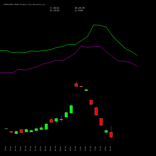 JINDALSTEL 910.00 CE CALL indicators chart analysis Jindal Steel & Power Limited options price chart strike 910.00 CALL