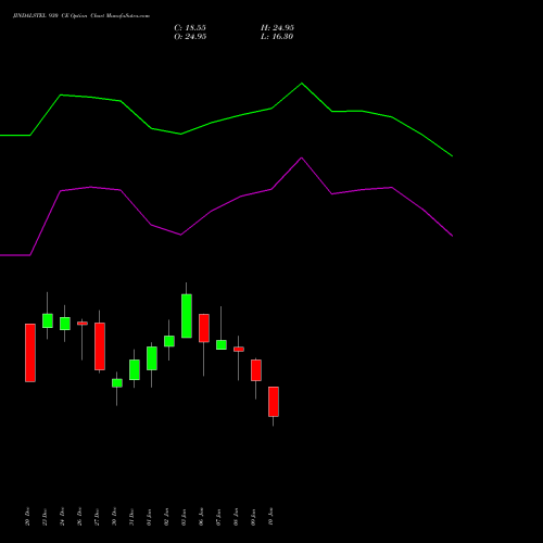 JINDALSTEL 930 CE CALL indicators chart analysis Jindal Steel & Power Limited options price chart strike 930 CALL