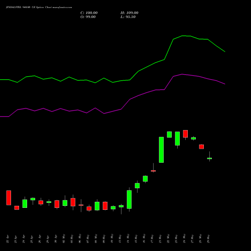 JINDALSTEL 940.00 CE CALL indicators chart analysis Jindal Steel & Power Limited options price chart strike 940.00 CALL