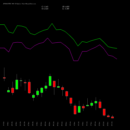 JINDALSTEL 940 CE CALL indicators chart analysis Jindal Steel & Power Limited options price chart strike 940 CALL