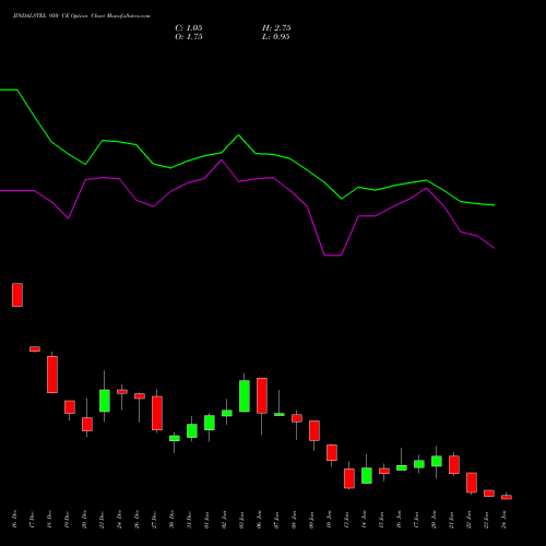 JINDALSTEL 950 CE CALL indicators chart analysis Jindal Steel & Power Limited options price chart strike 950 CALL