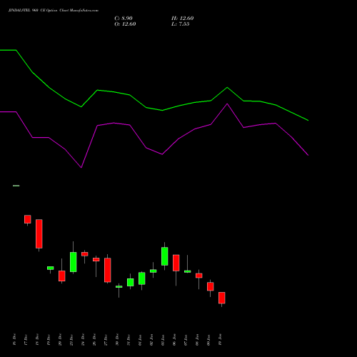 JINDALSTEL 960 CE CALL indicators chart analysis Jindal Steel & Power Limited options price chart strike 960 CALL