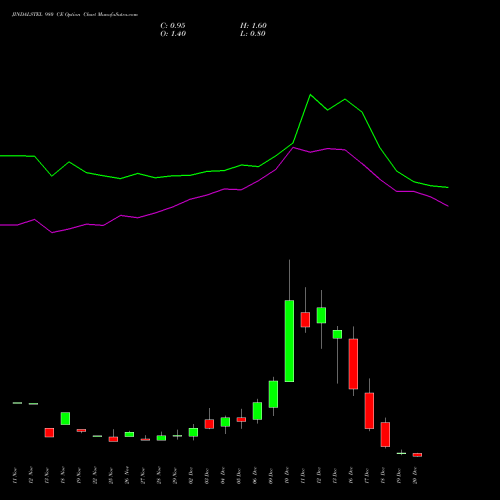 JINDALSTEL 980 CE CALL indicators chart analysis Jindal Steel & Power Limited options price chart strike 980 CALL