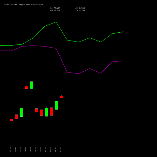 JINDALSTEL 980 CE (CALL) 27 January 2026 options price chart analysis Jindal Steel & Power Limited 